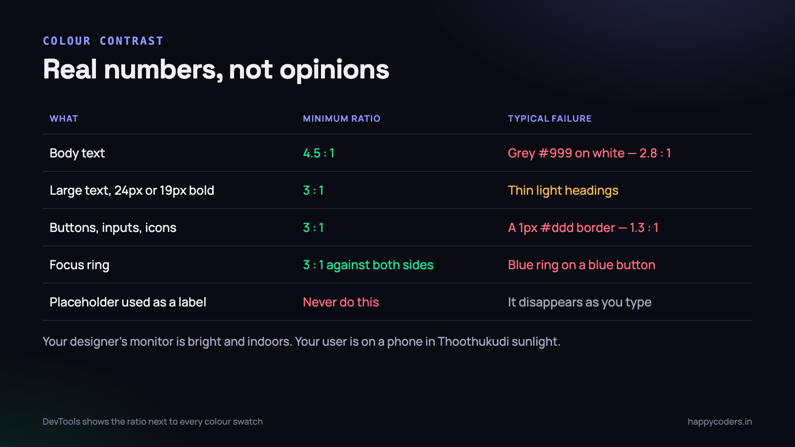 Your designer’s screen is bright and indoors. Your user is on a phone in the sun.