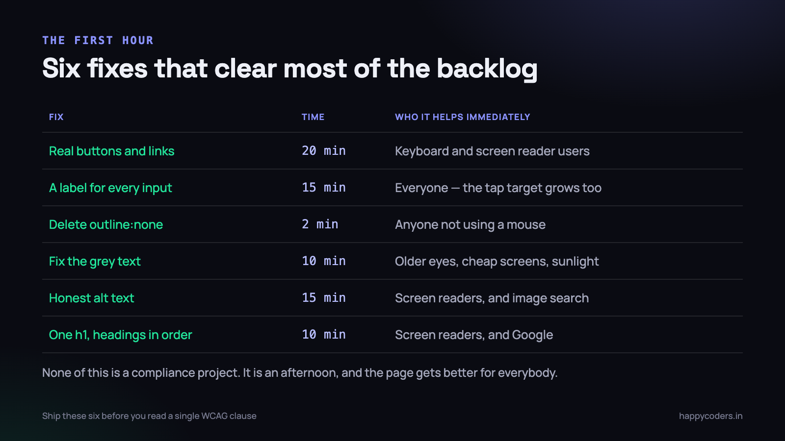 Six fixes, about an hour, and the page is better for everybody using it.