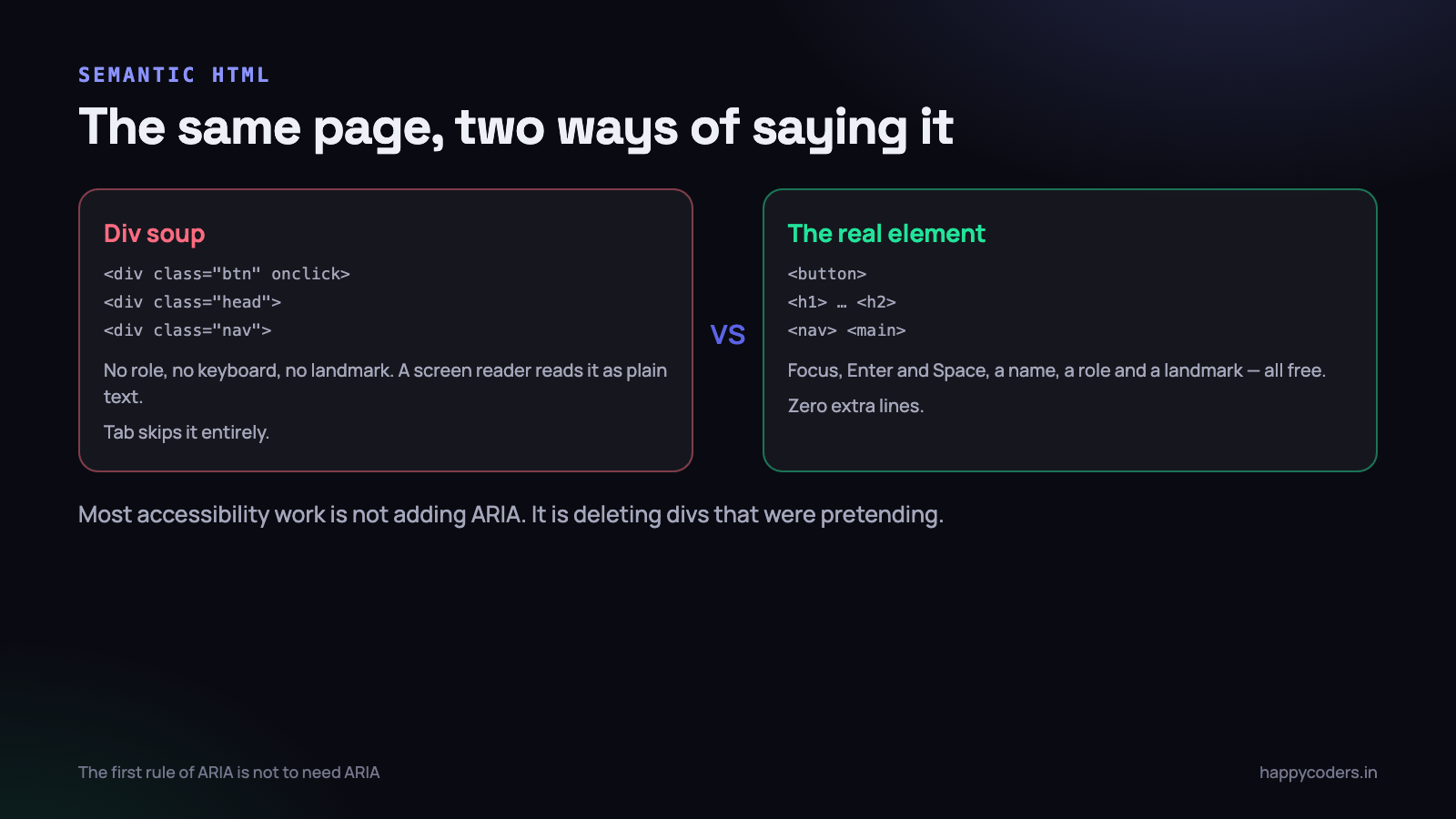 Most accessibility work is deleting divs that were pretending to be something else.