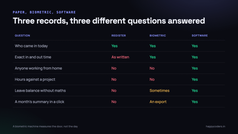 Three ways of recording attendance, and the questions each one can and cannot answer.