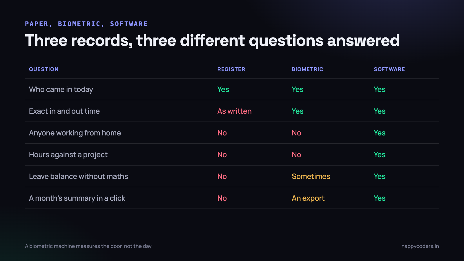 Three ways of recording attendance, and the questions each one can and cannot answer.