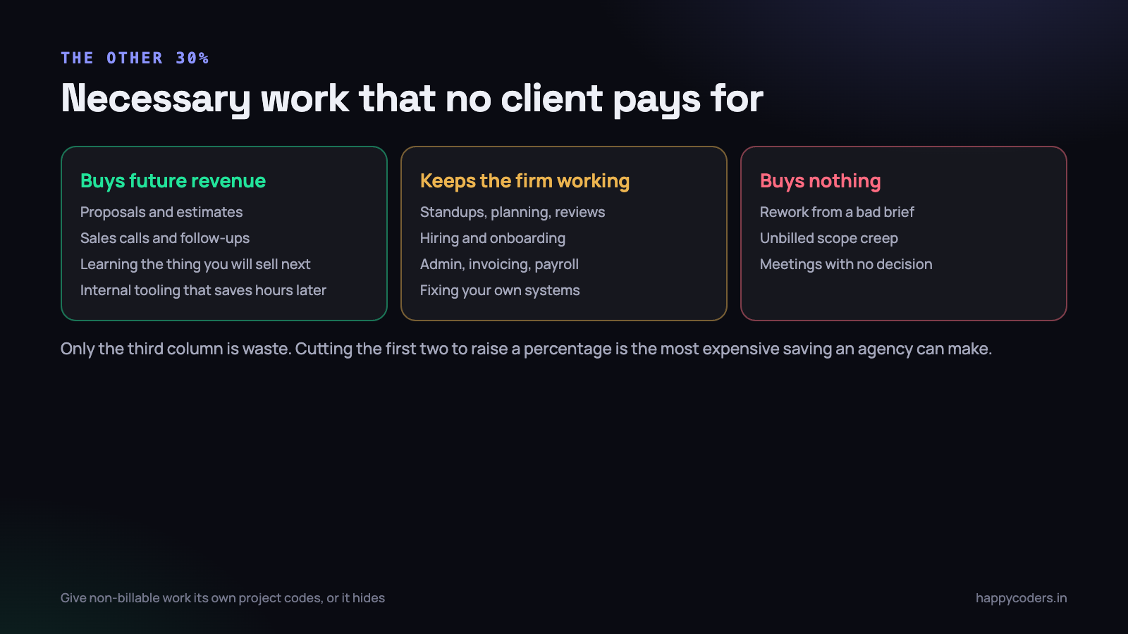 Three kinds of non-billable work. Only the third one is actually waste.
