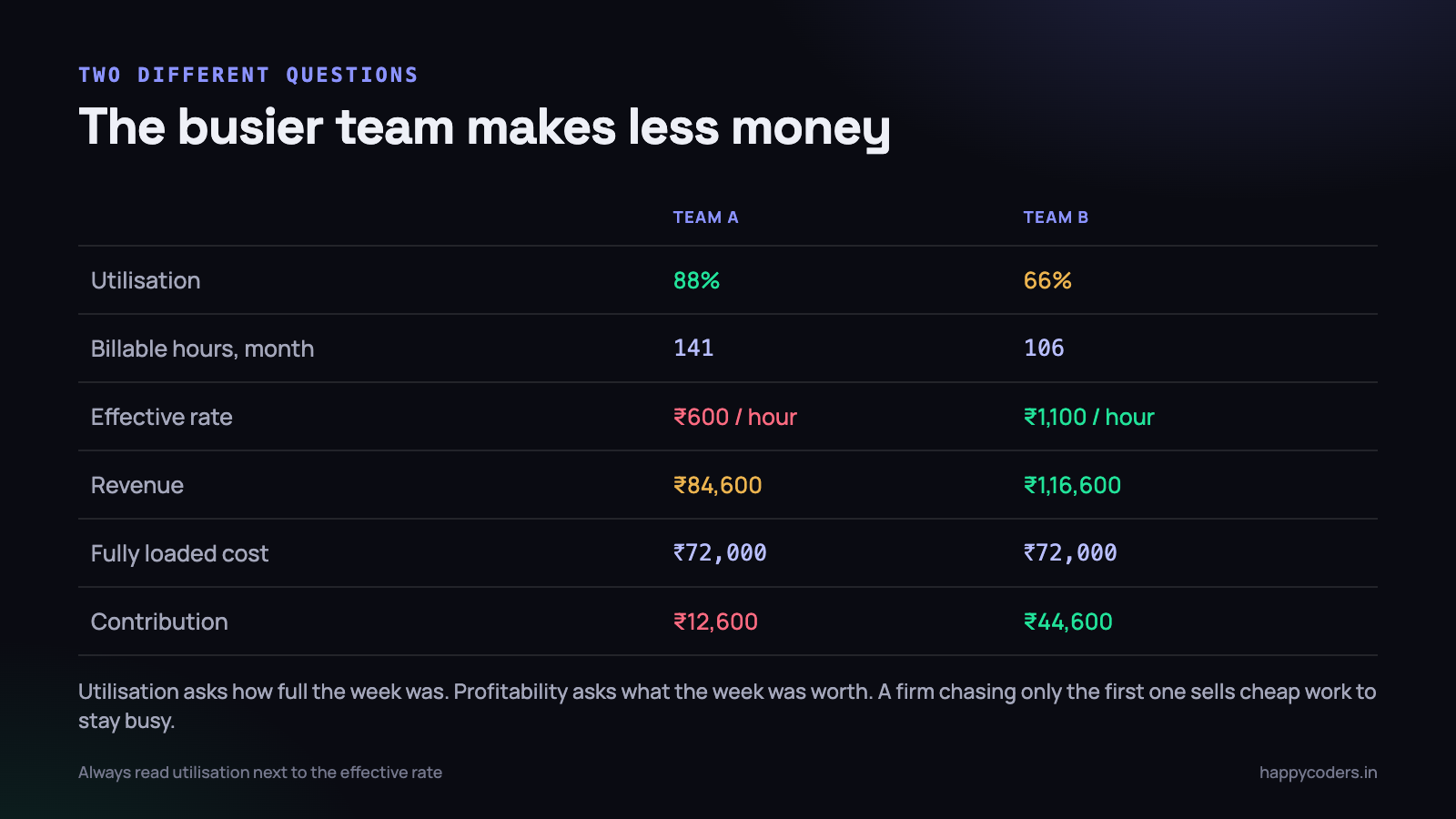 Two teams, same cost. The busier one contributes a quarter as much.