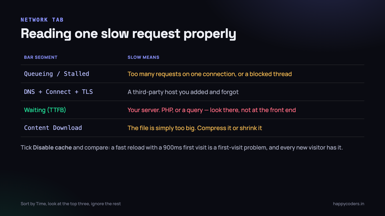 The long segment tells you whose problem it is. Read that before changing anything.
