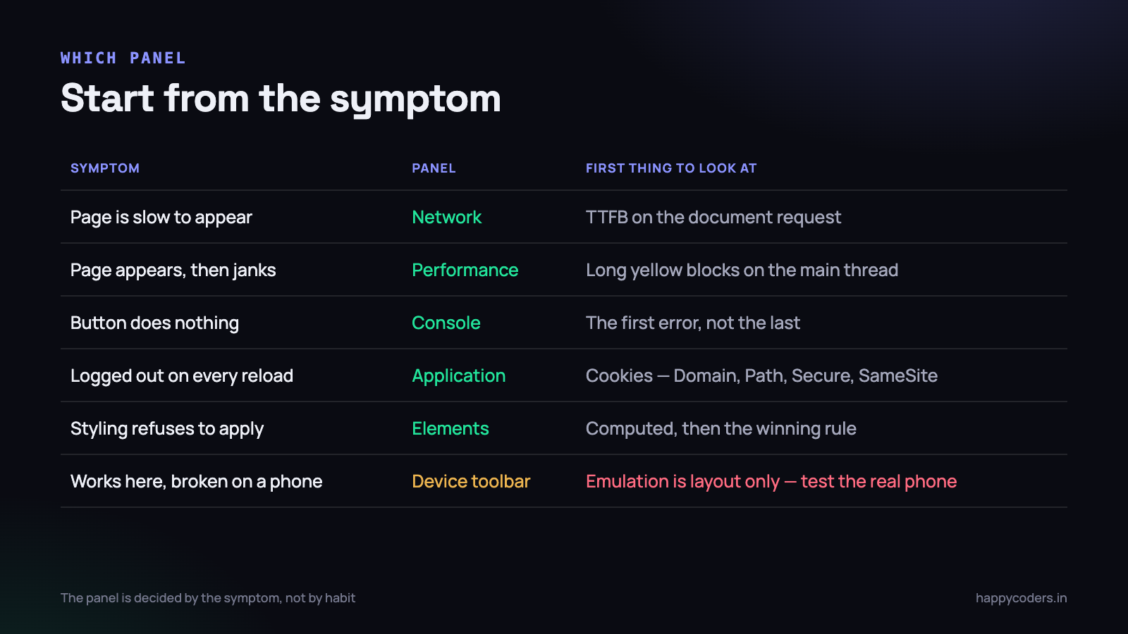 Choose the panel from the symptom, not from habit.