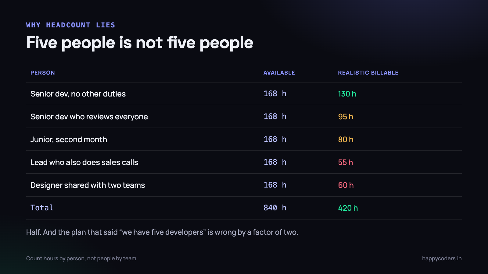 The same five people, counted two ways. The plan that said five developers is wrong by a factor of two.