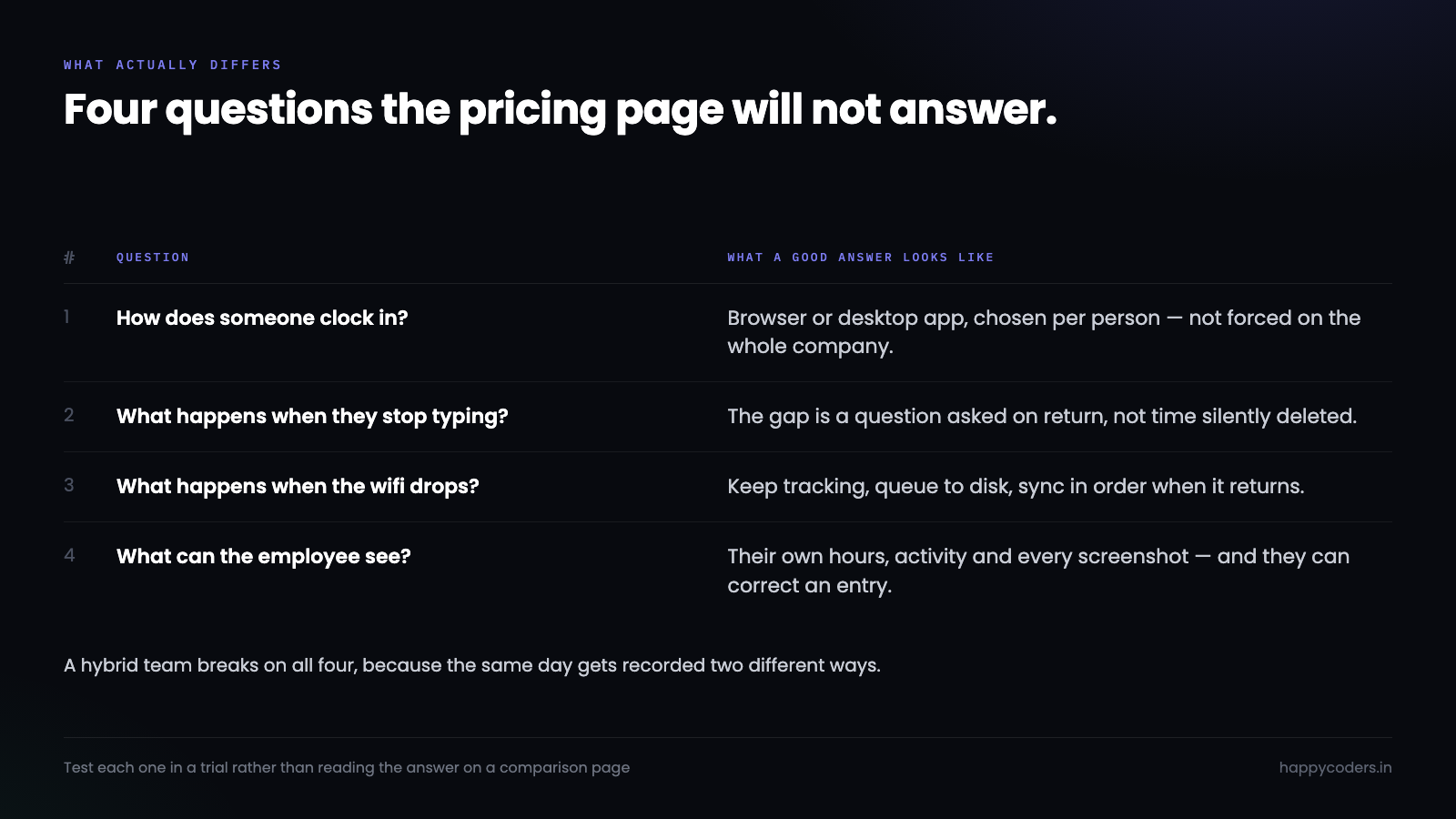 Four things that actually differ between web trackers, none of which appear on a pricing page.