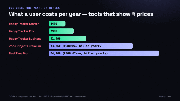 Time tracking software price per user per year in rupees