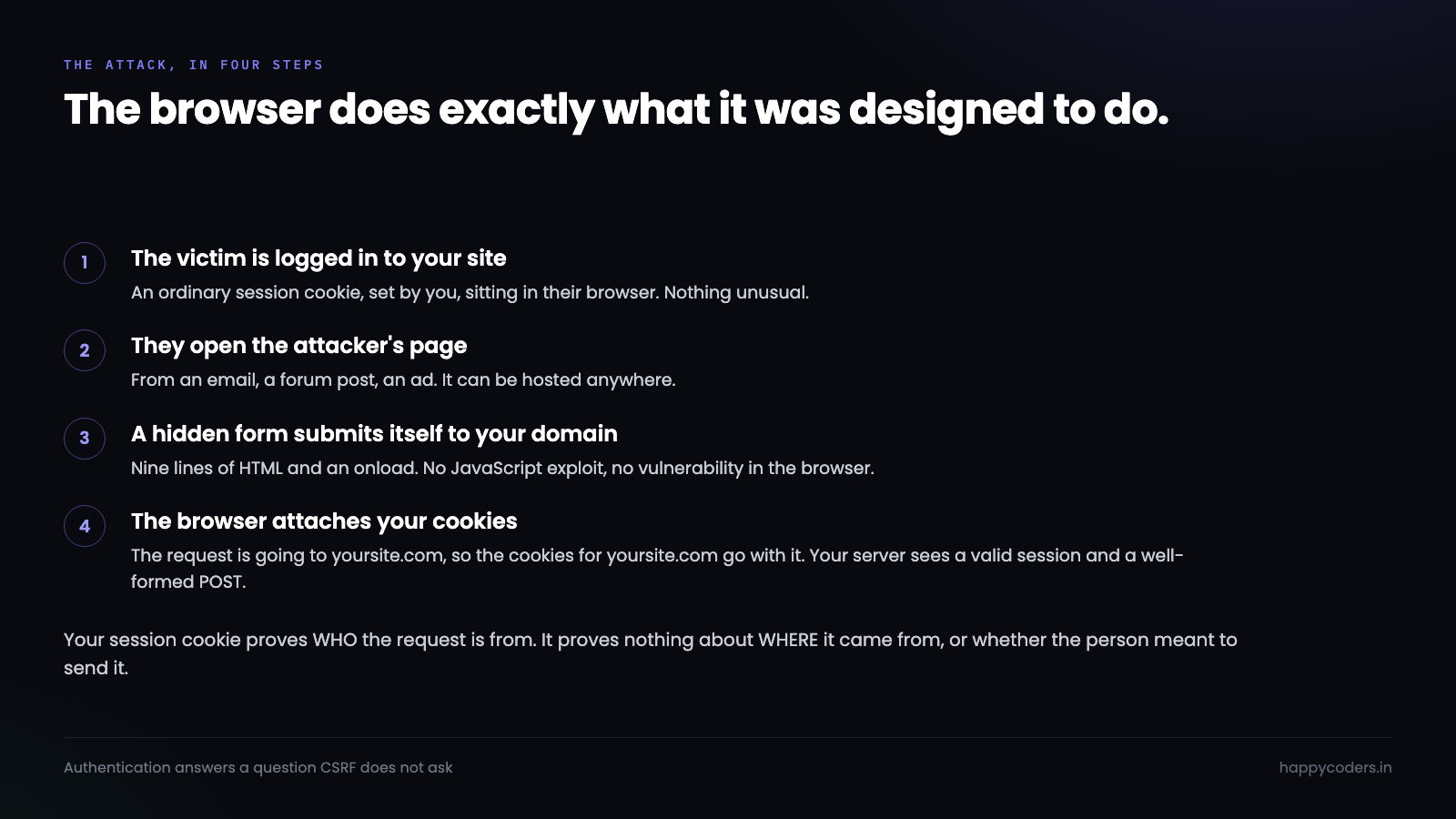 How a CSRF attack works: the victim's browser sends the request with their cookies attached.