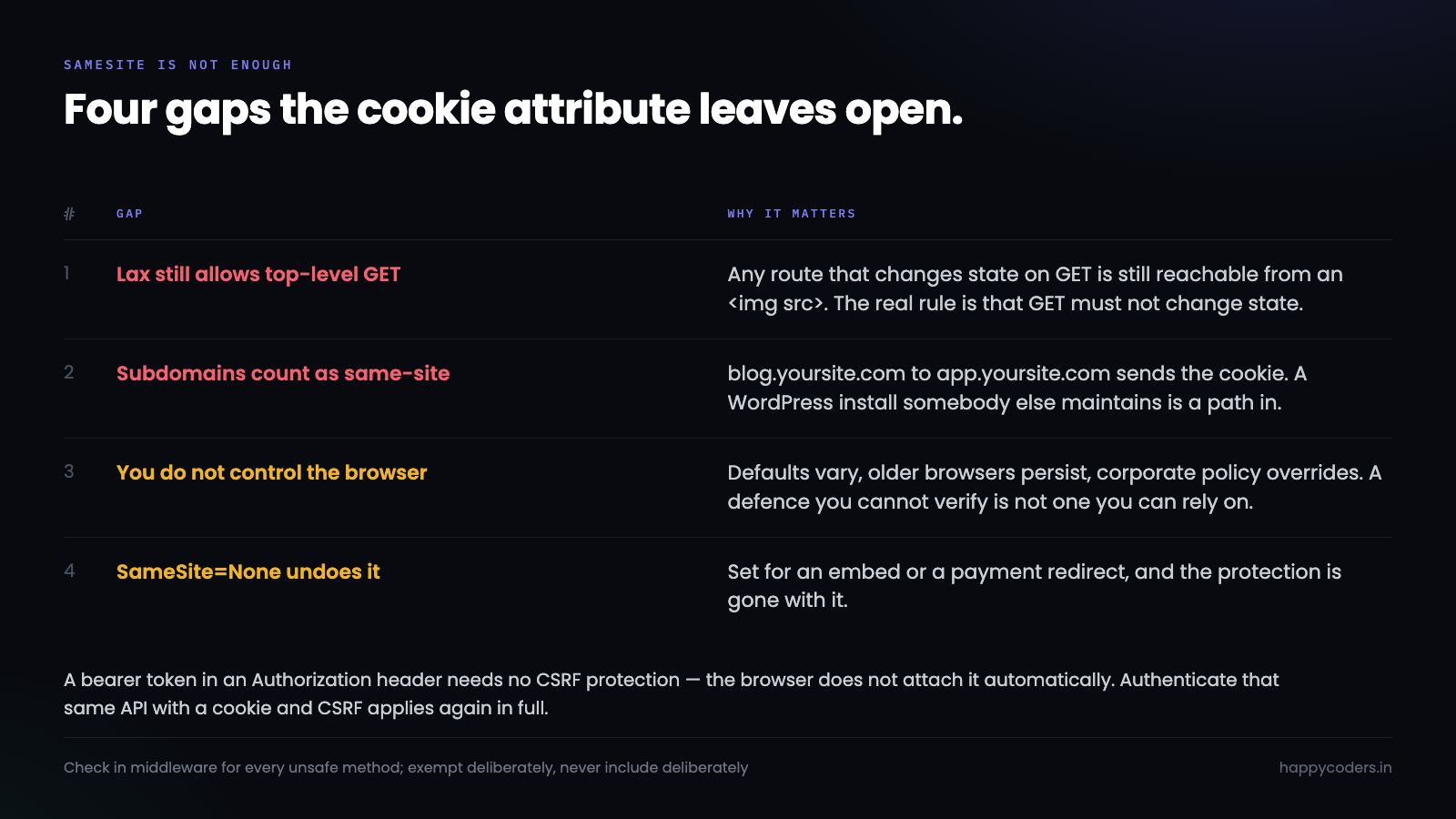 Four reasons SameSite cookies do not replace a CSRF token.
