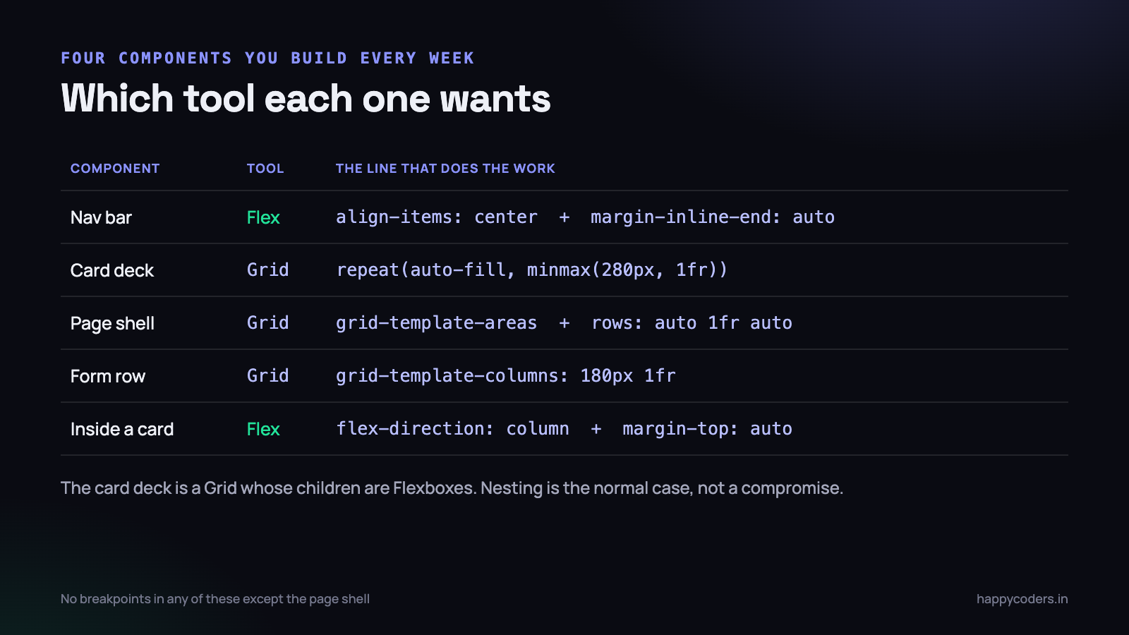 Four components you build every week, and which tool each one wants.