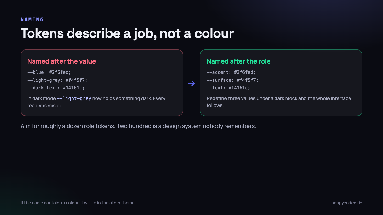 A token named after a colour becomes a lie the first time you add a second theme.