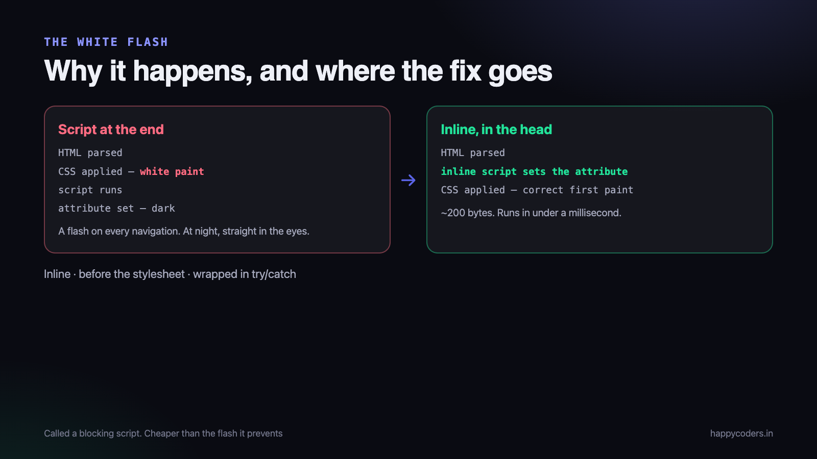 Why the flash happens, and where the fix goes.