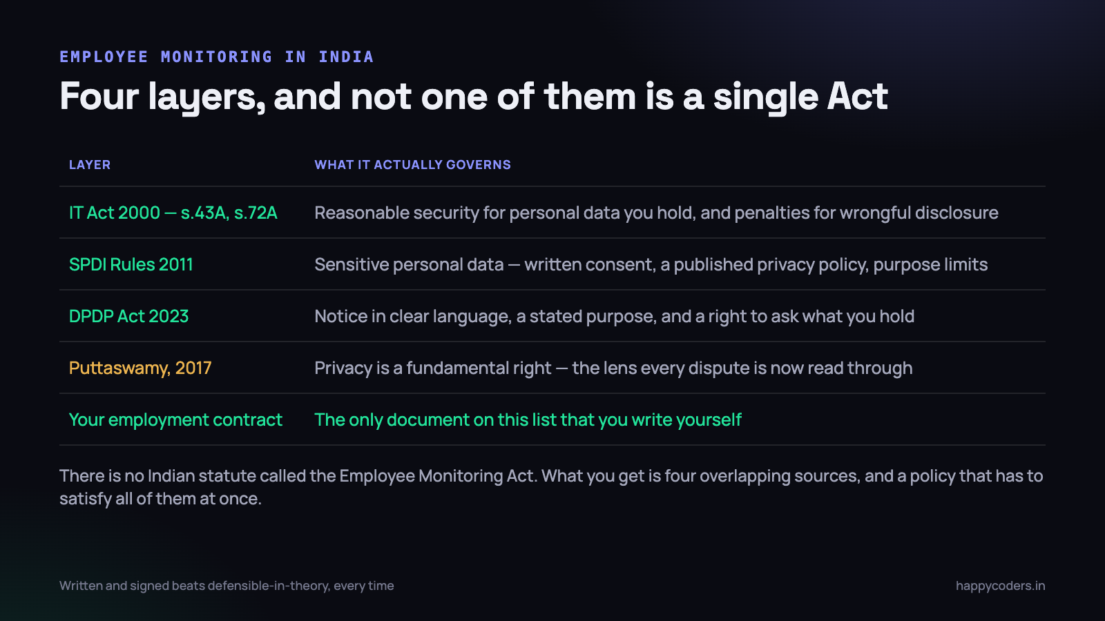 There is no single Employee Monitoring Act in India. There are four overlapping sources.
