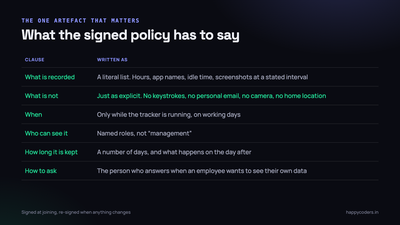 What a monitoring policy has to contain. Six clauses, in plain language.
