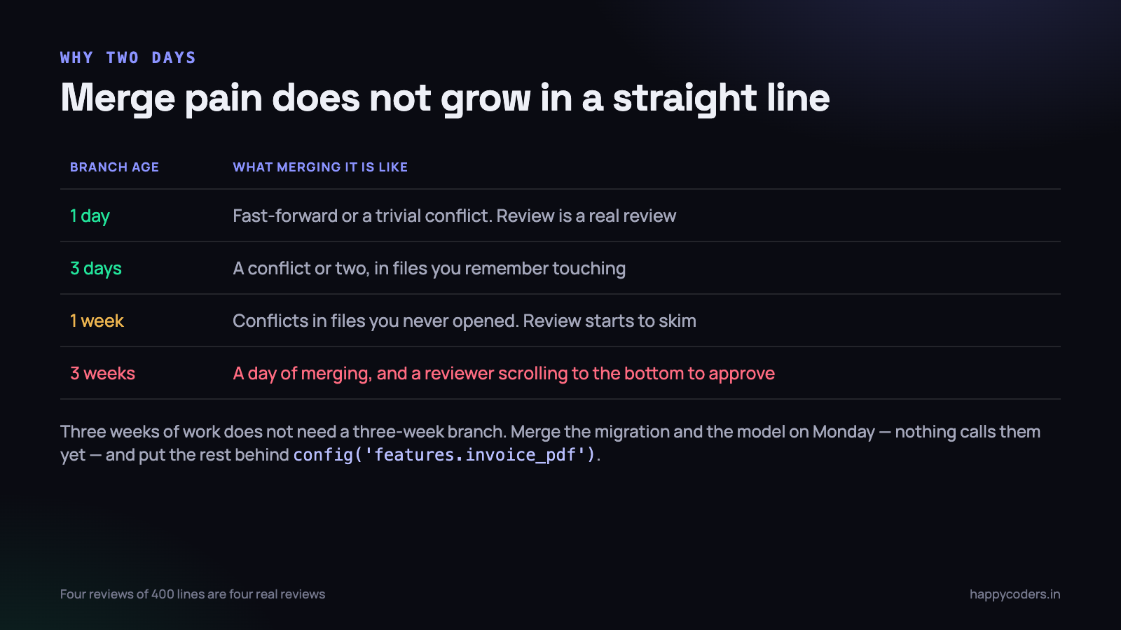 Branch age against the cost of merging it. The curve is why two days is the target.
