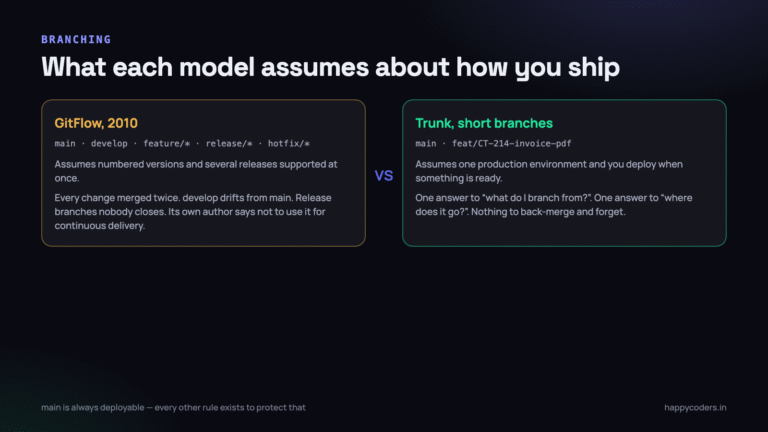 What each model assumes about how you ship, and whether that matches a small team.