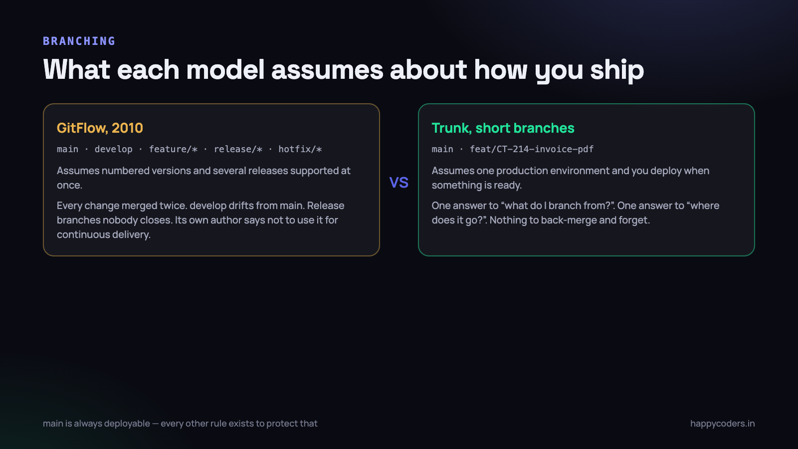 What each model assumes about how you ship, and whether that matches a small team.