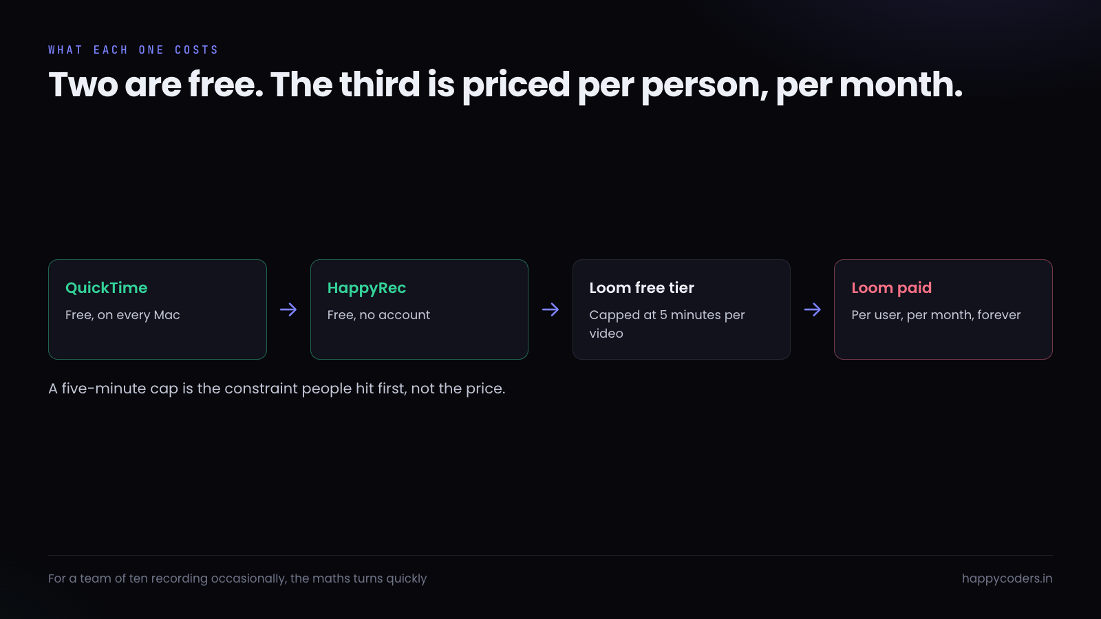 Cost comparison: QuickTime and HappyRec free, Loom capped or paid monthly.