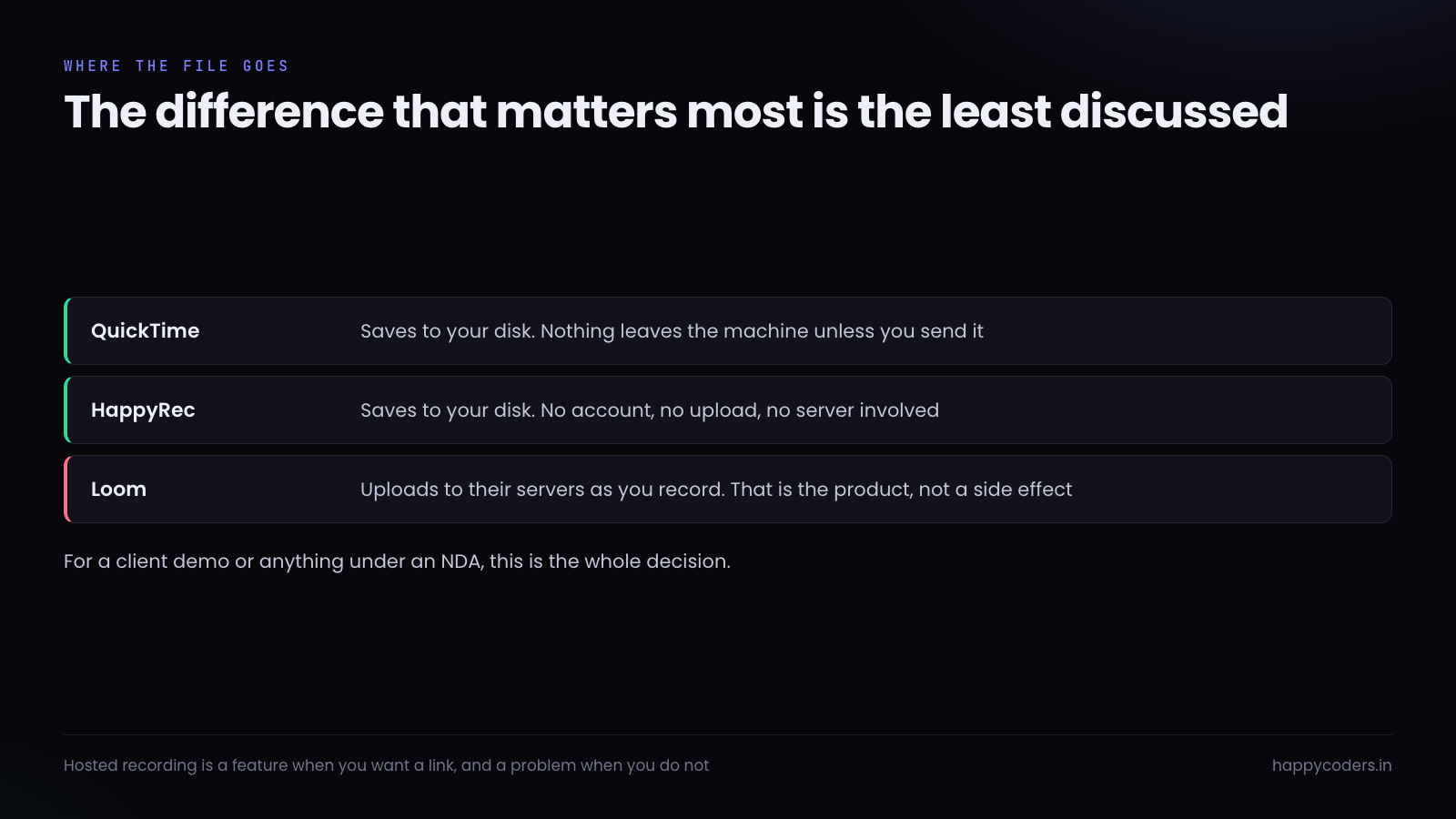 Where each tool stores the recording: local disk for two, a hosted server for one.