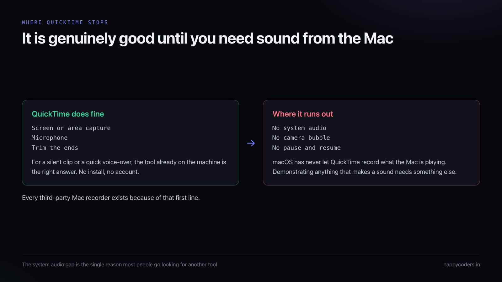 What QuickTime handles well compared with the three things it cannot do.