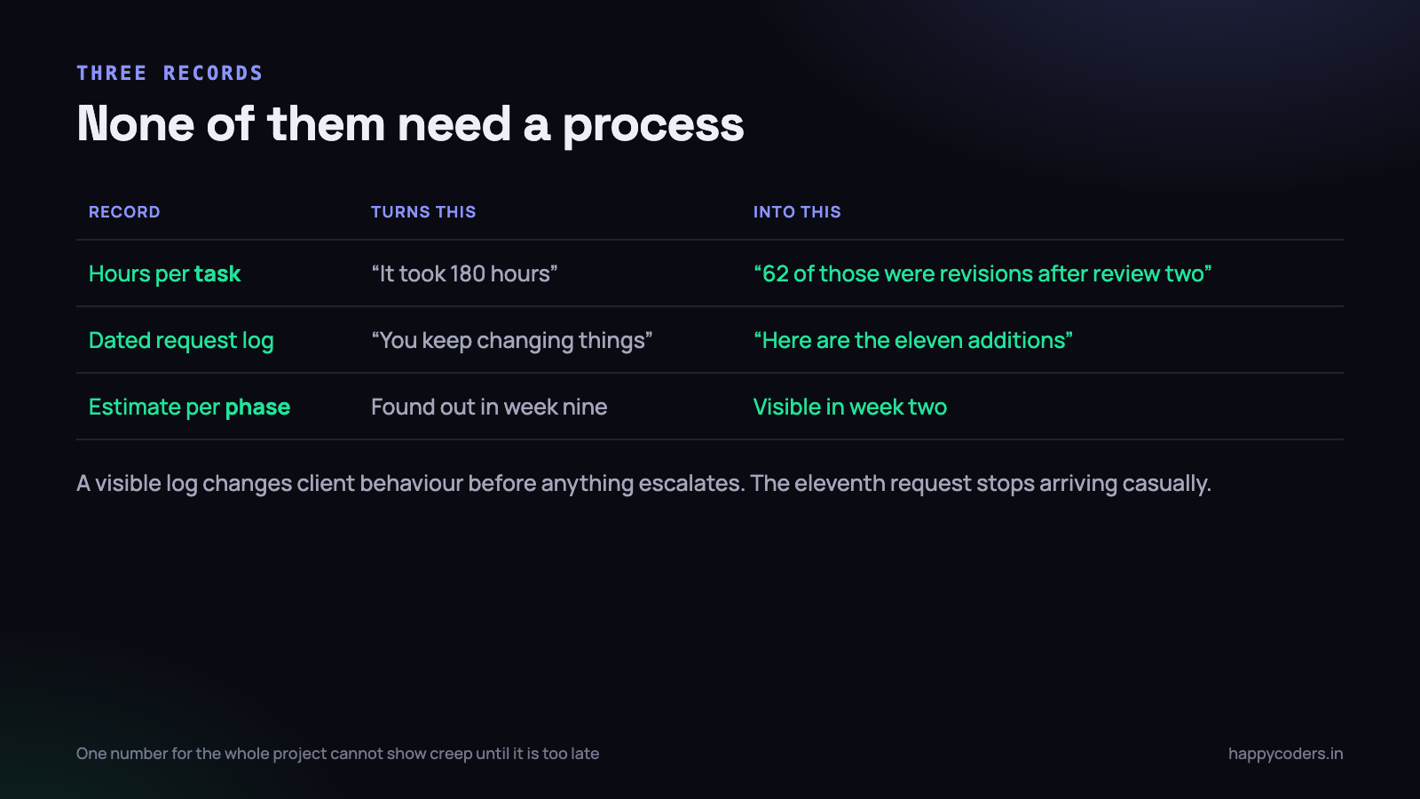 Three records. None of them require a process.