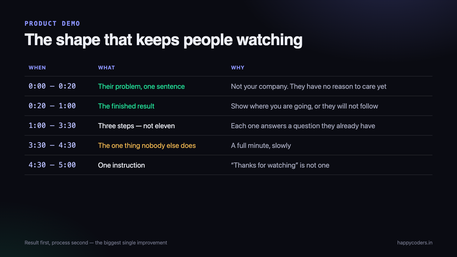 A demo that keeps people follows the same shape every time.