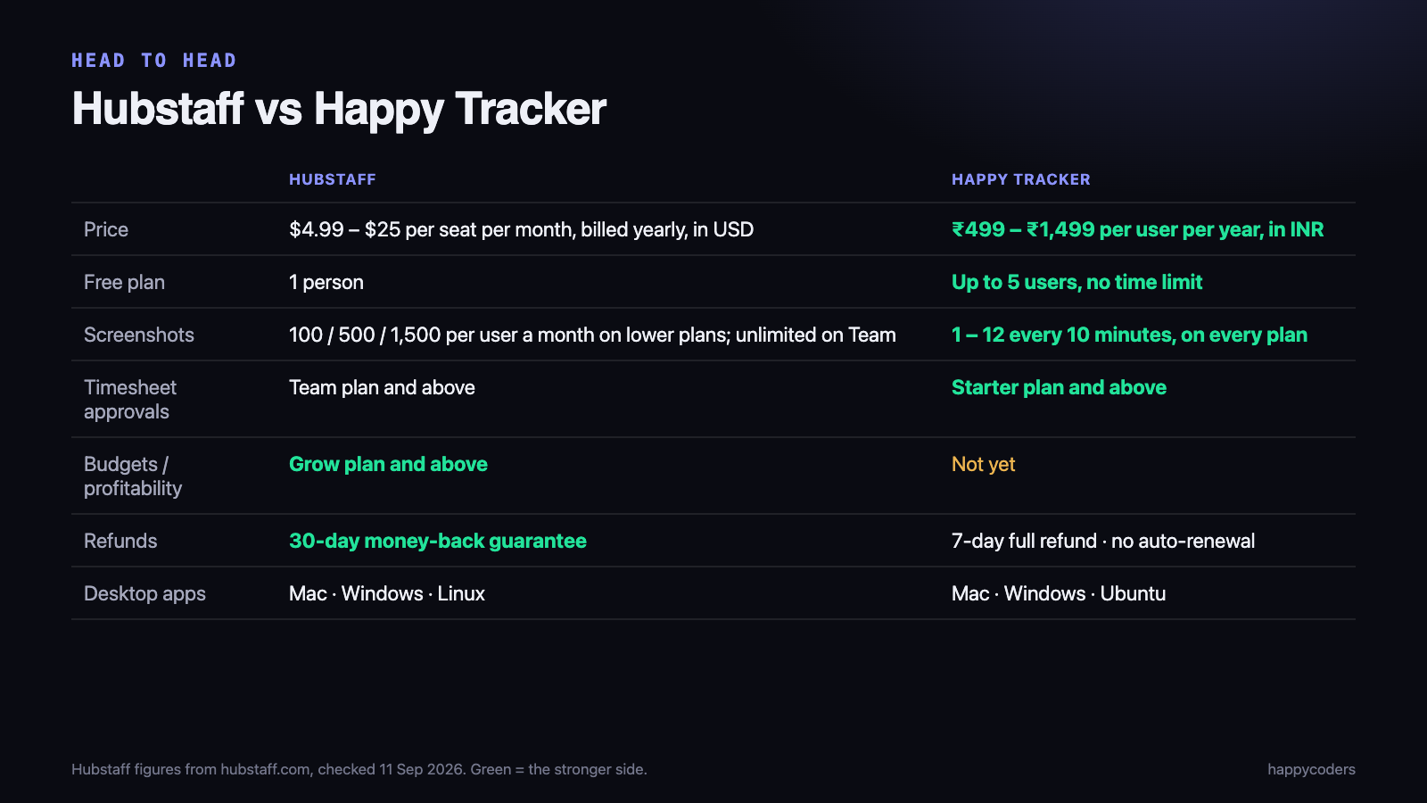 Hubstaff vs Happy Tracker comparison