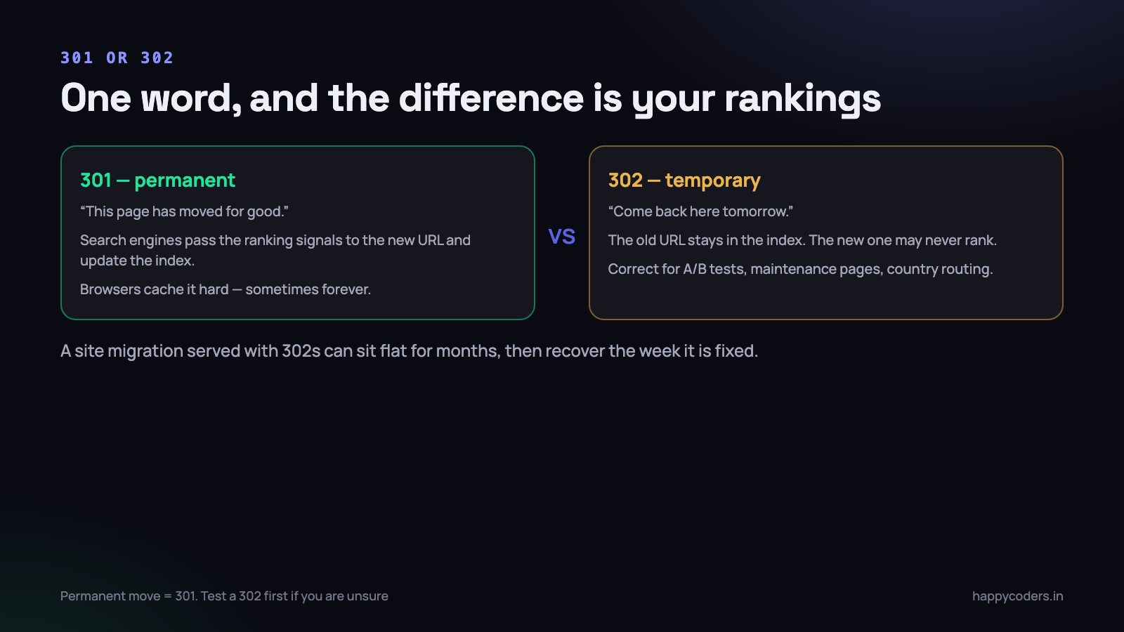 The difference between these two is what happens to your rankings over the following month.