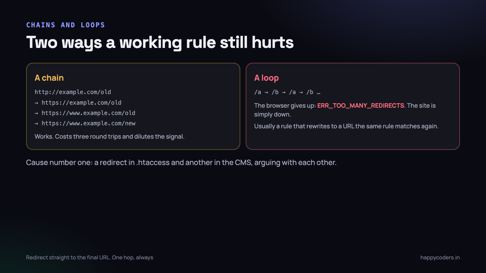 A chain still works, which is why nobody fixes it. A loop takes the site down immediately.
