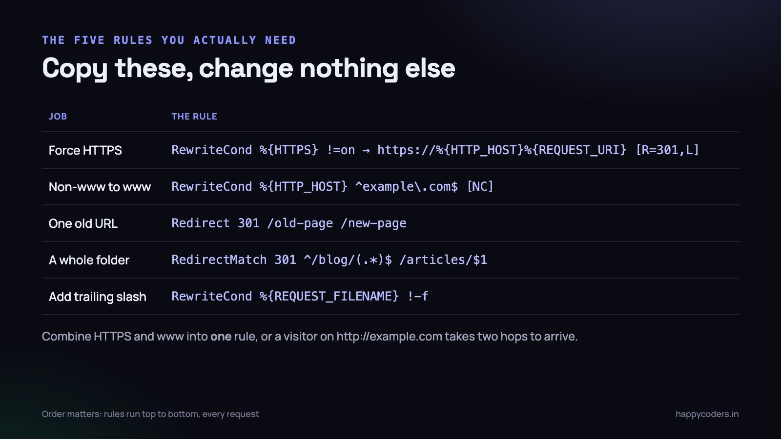 Order matters. Rules run top to bottom on every single request.