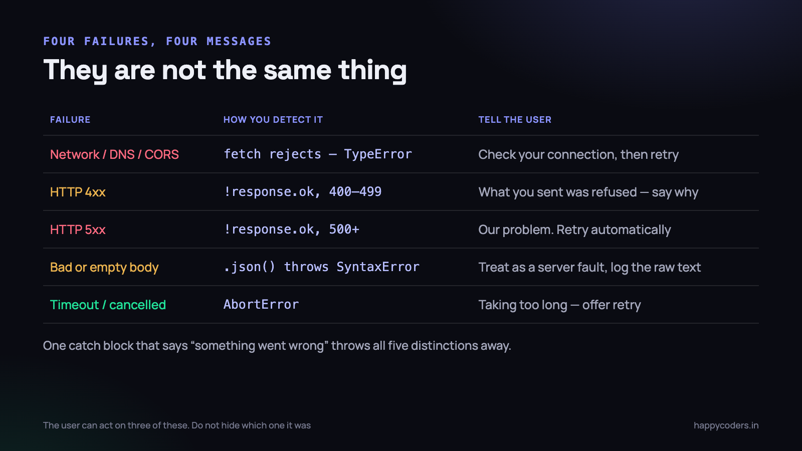 Five outcomes, five different responses. One catch block throws all of the distinctions away.