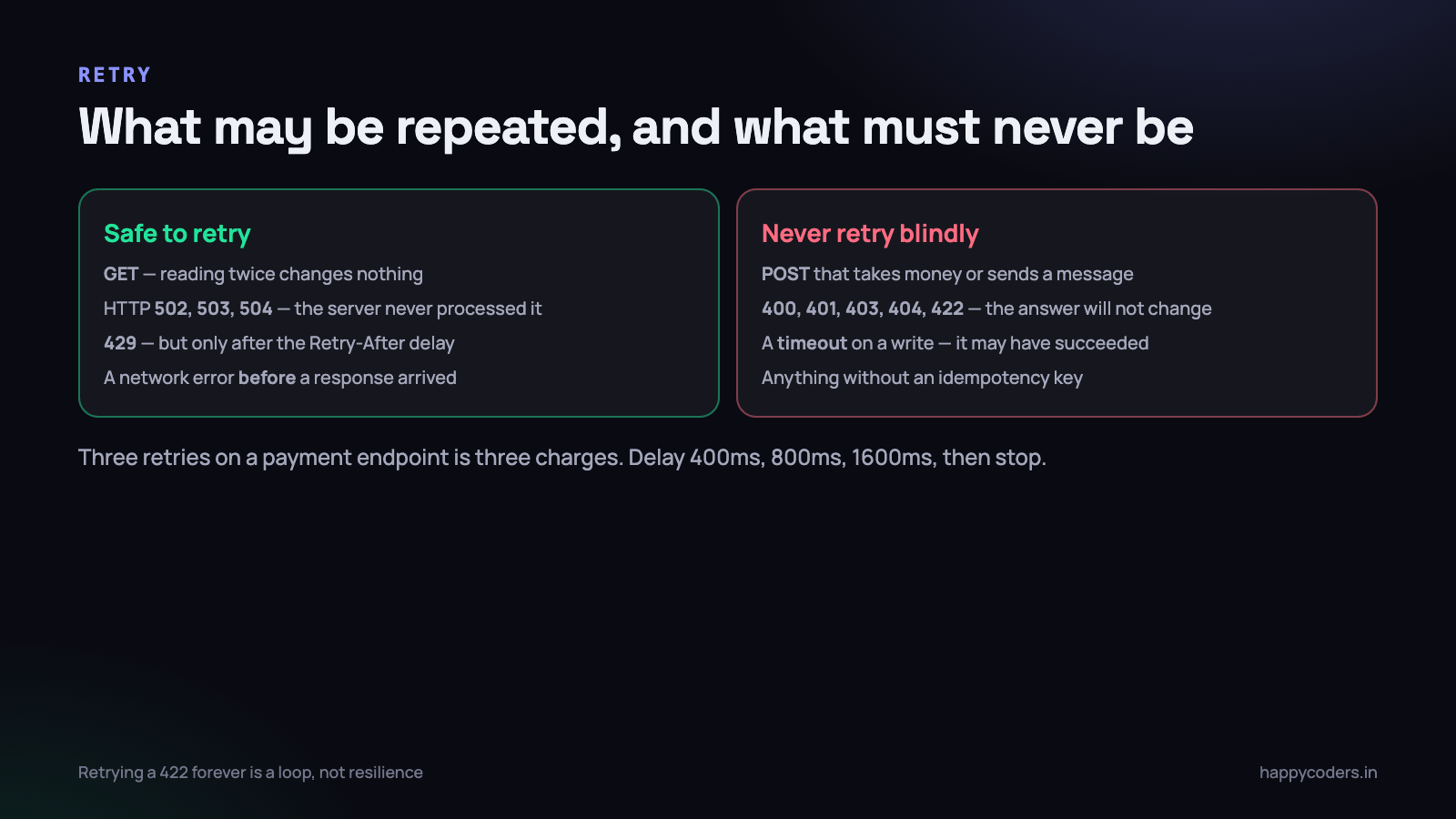 The distinction is not the error code alone. It is whether repeating the request can cause a second effect.