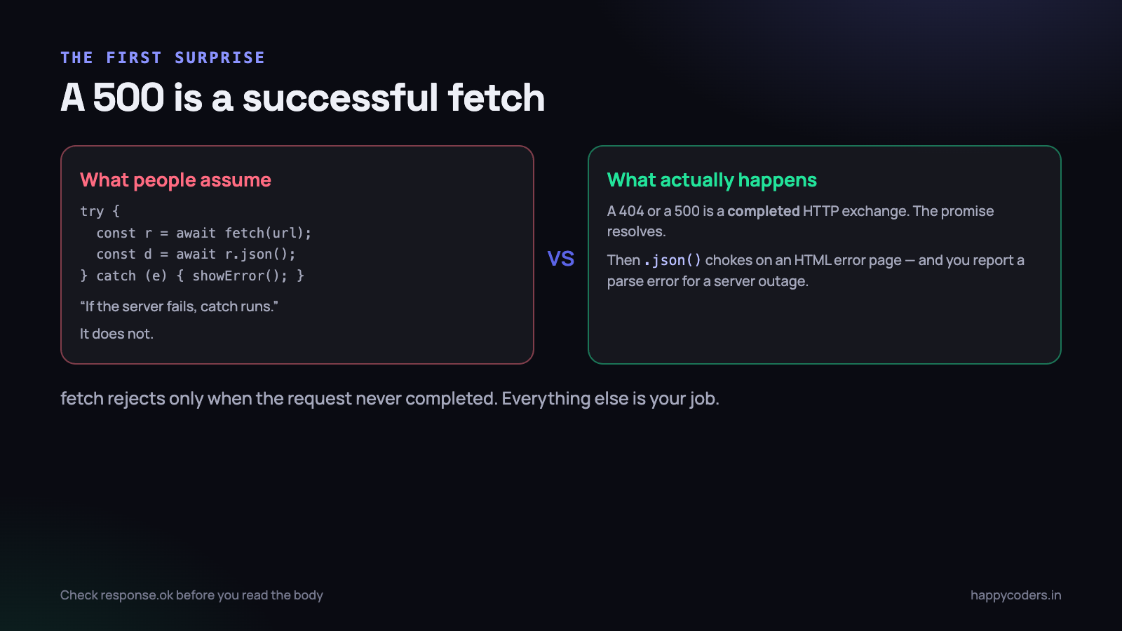 A failed request and a failed response are two different events. fetch only rejects for one of them.