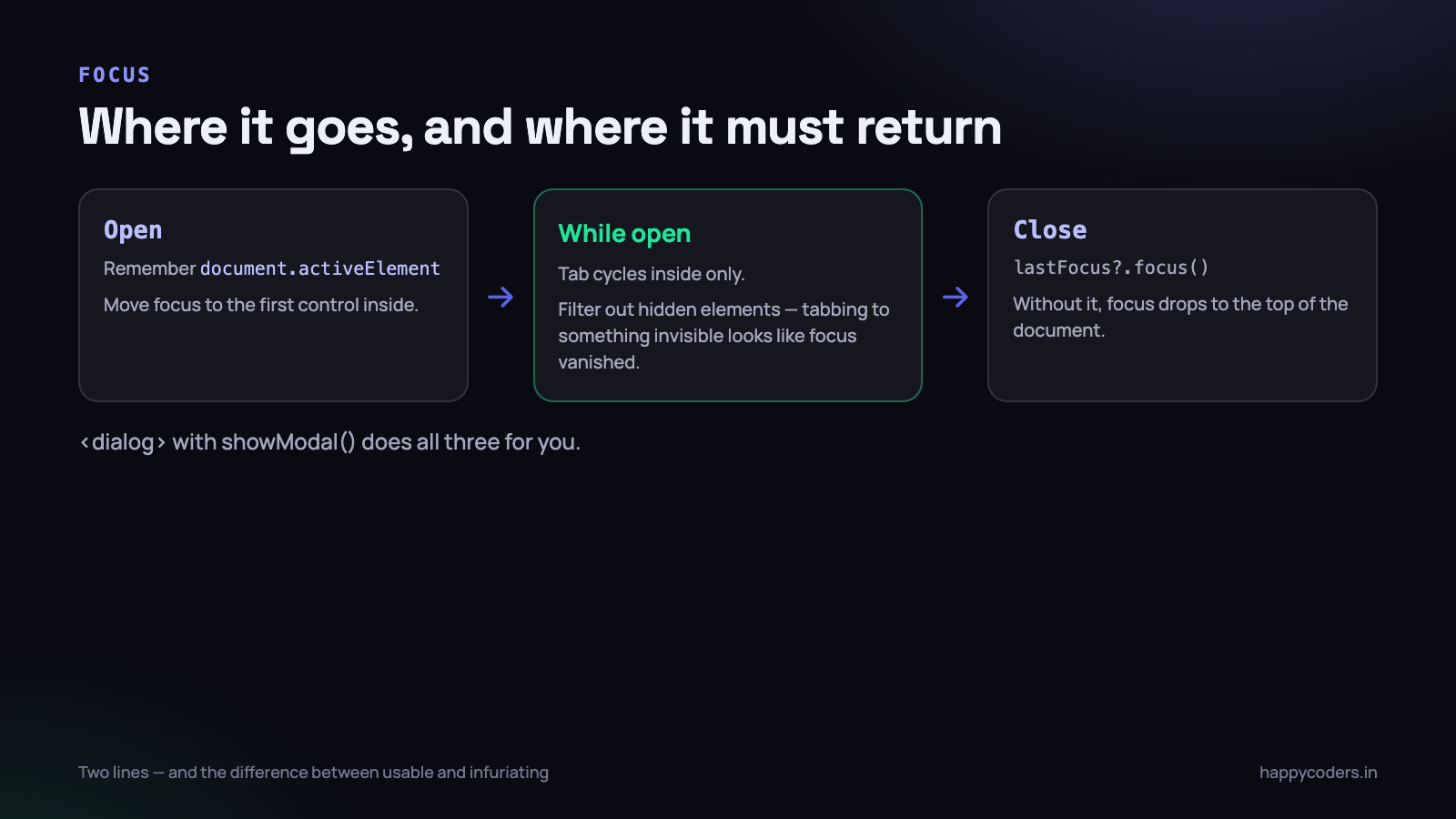 Where focus goes, and where it must come back to.