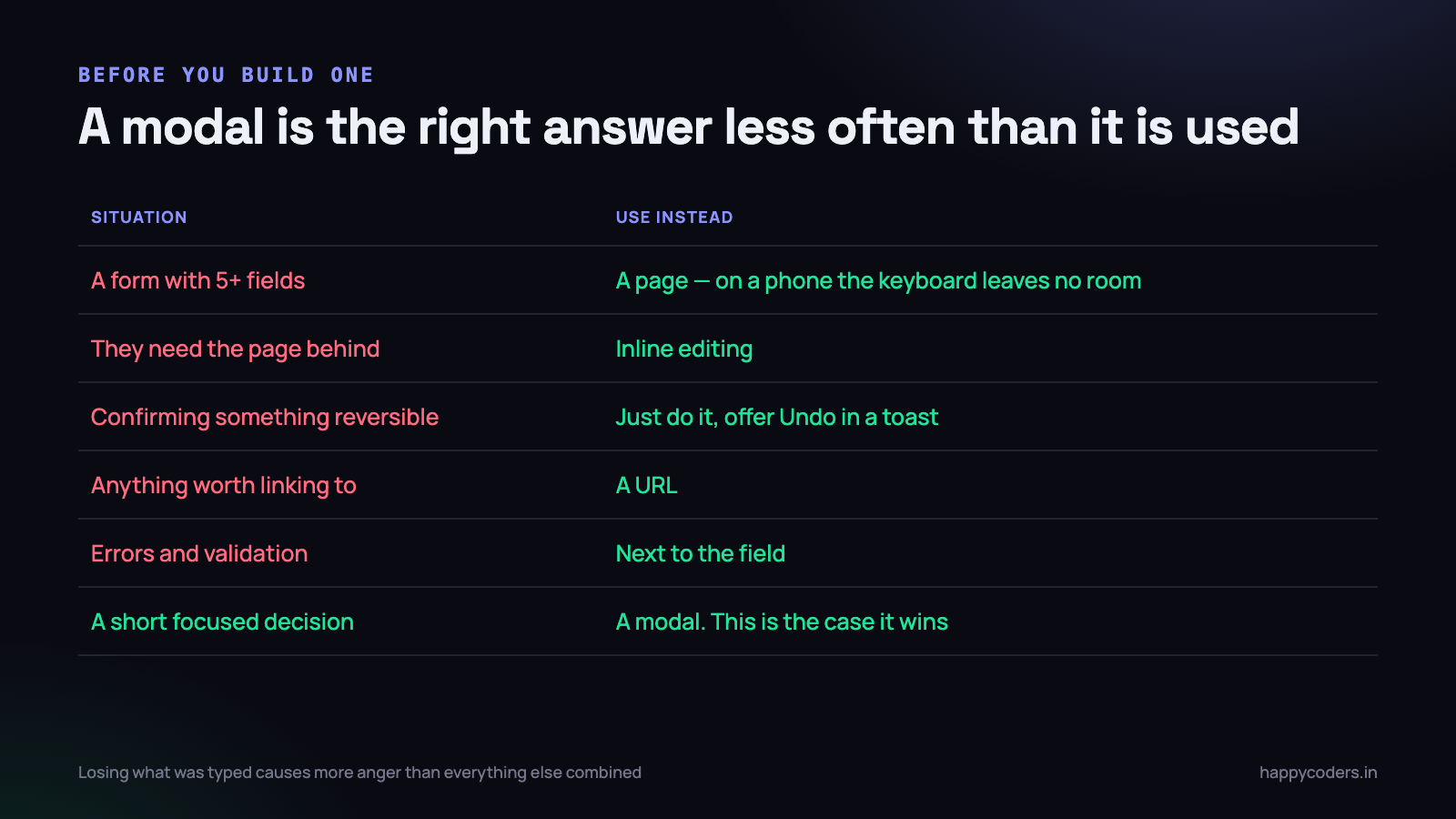 A modal is the right answer less often than it is used.