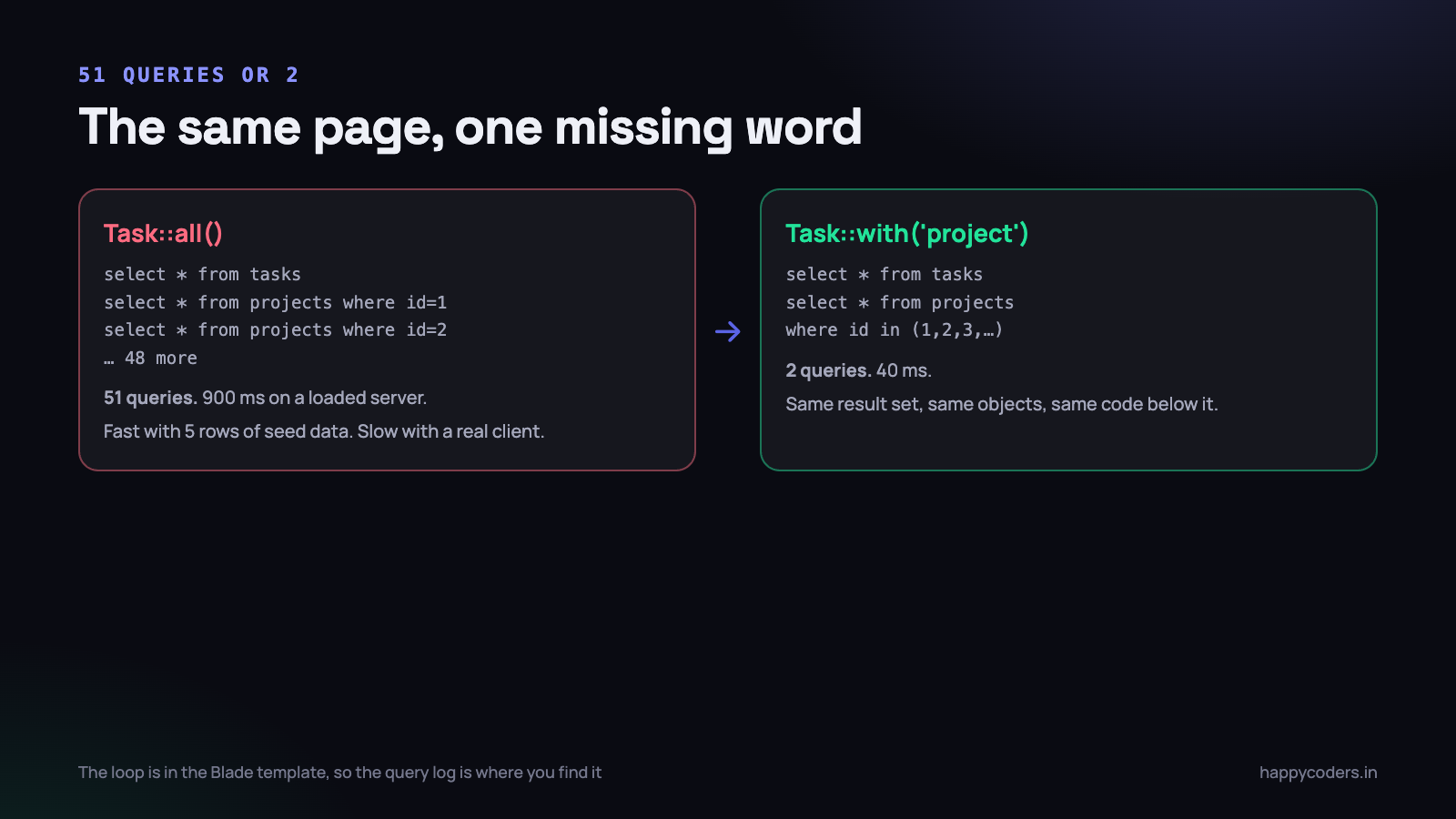 The same page, the same output, one missing word.