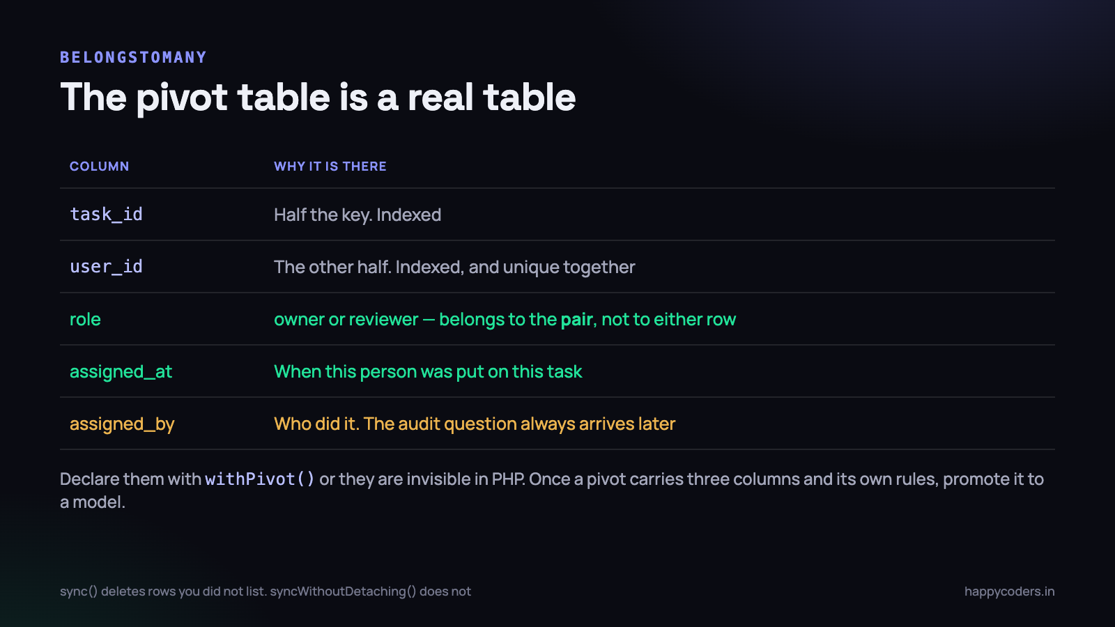 A pivot table is a real table. The extra columns describe the pair, not either row.