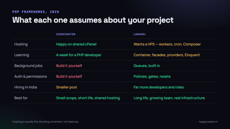 Two frameworks, and what each one assumes about your project.