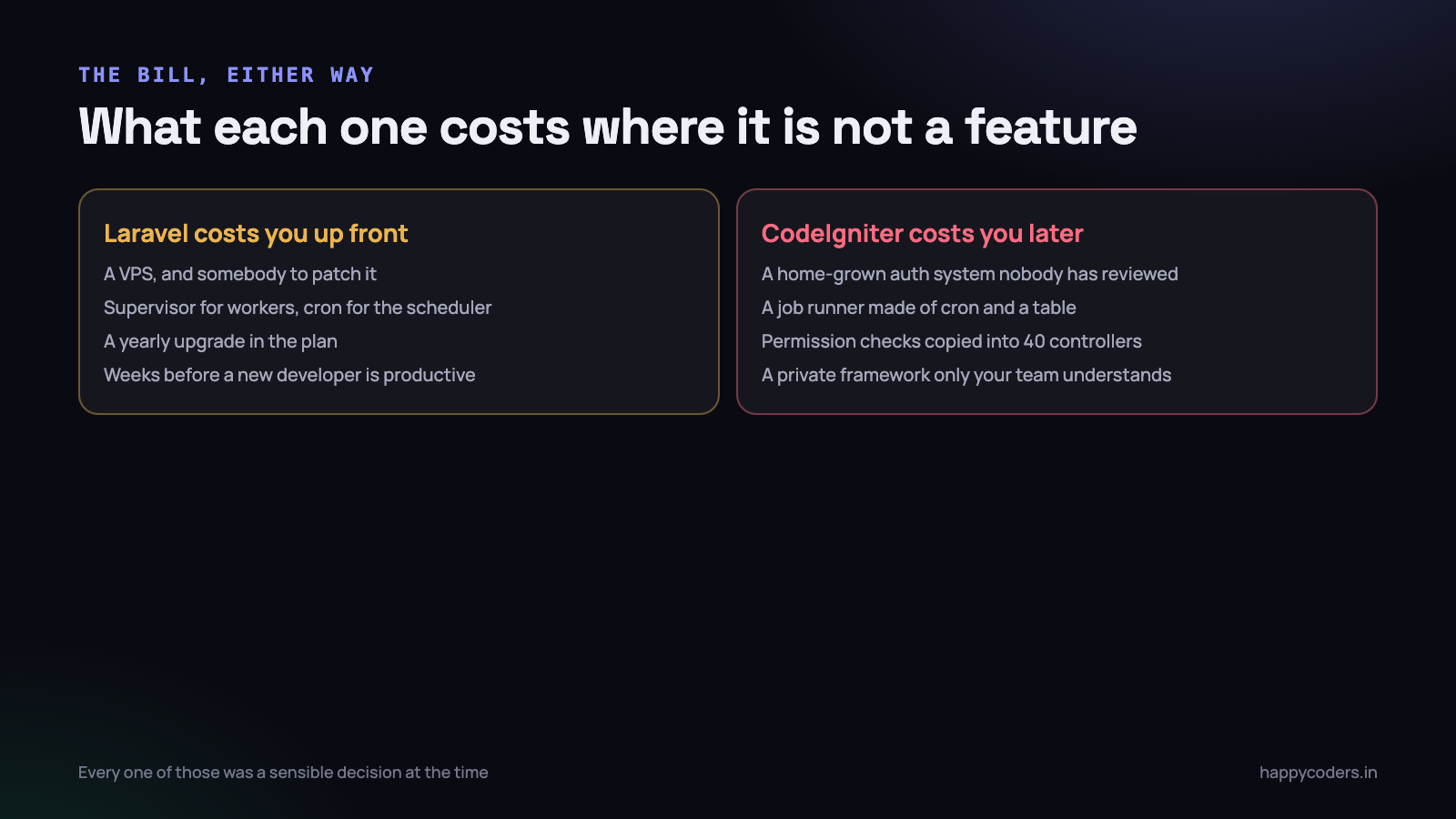 What each choice costs you, in the places that are not features.