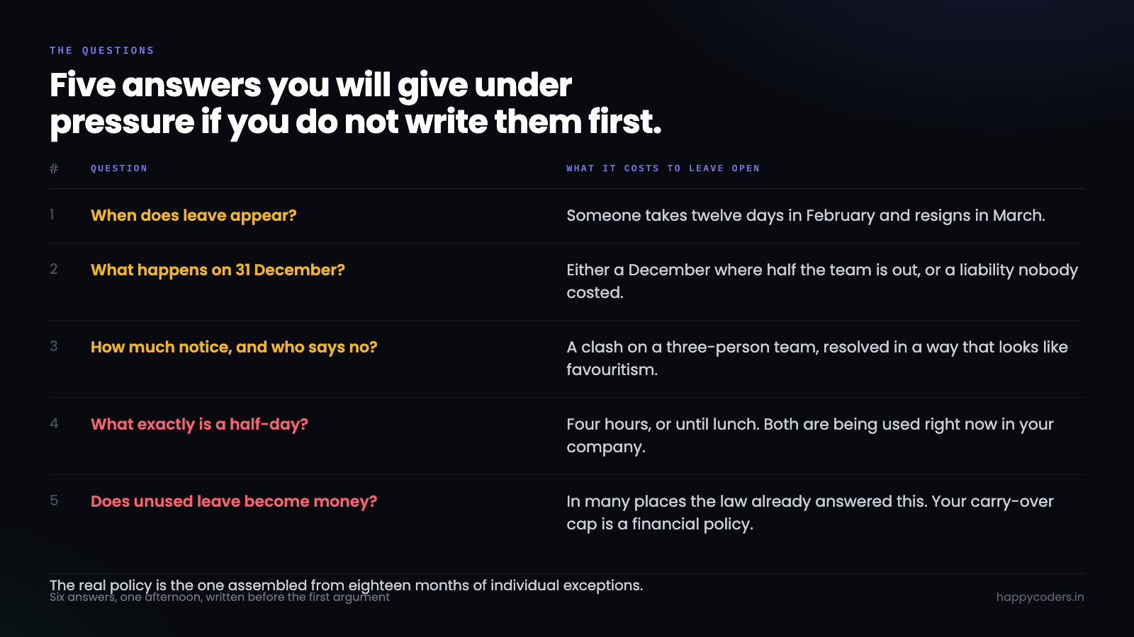 Five leave policy questions that get answered during an argument instead of before one.