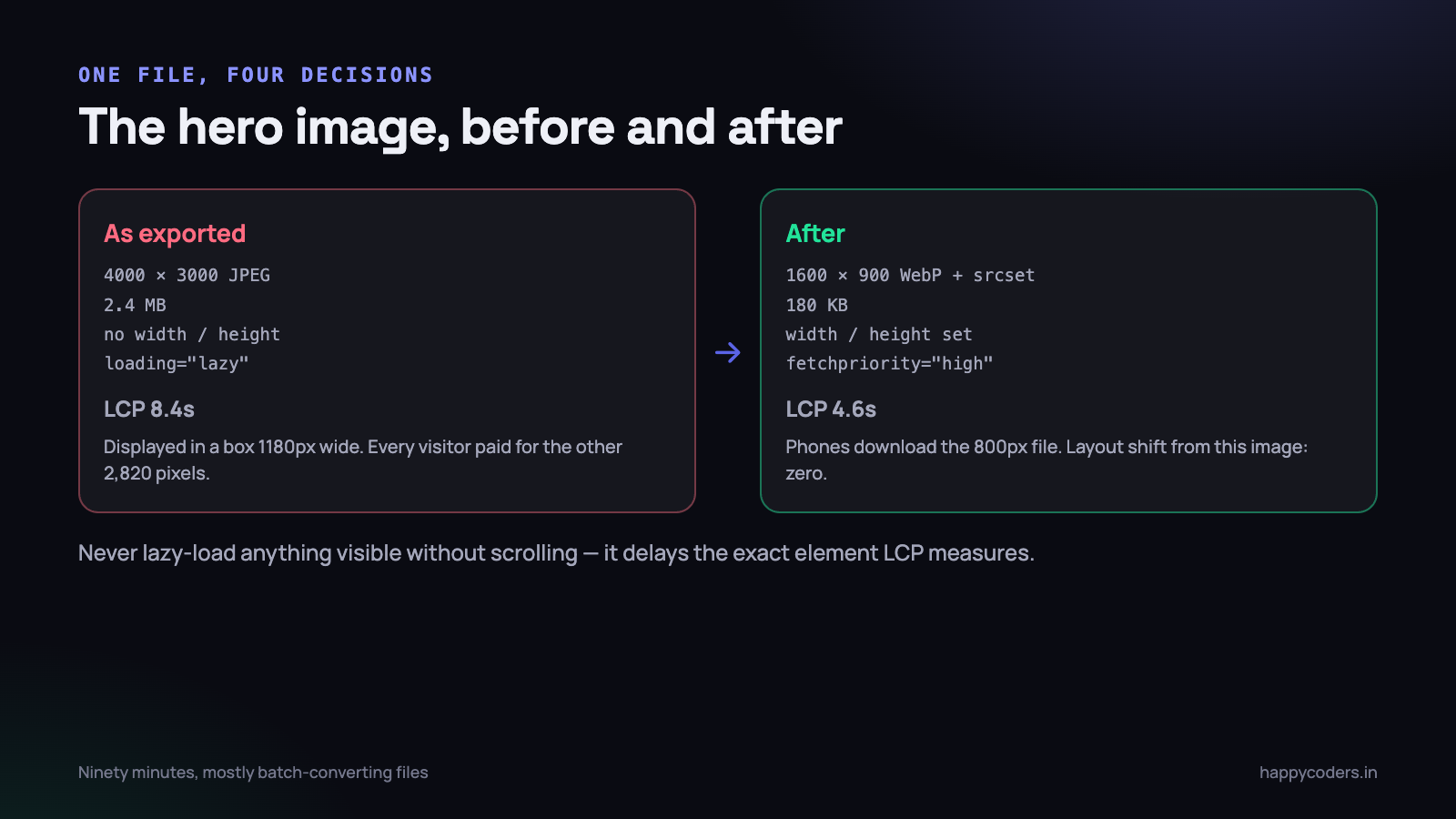 One image, four decisions, and the difference they make on a throttled connection.