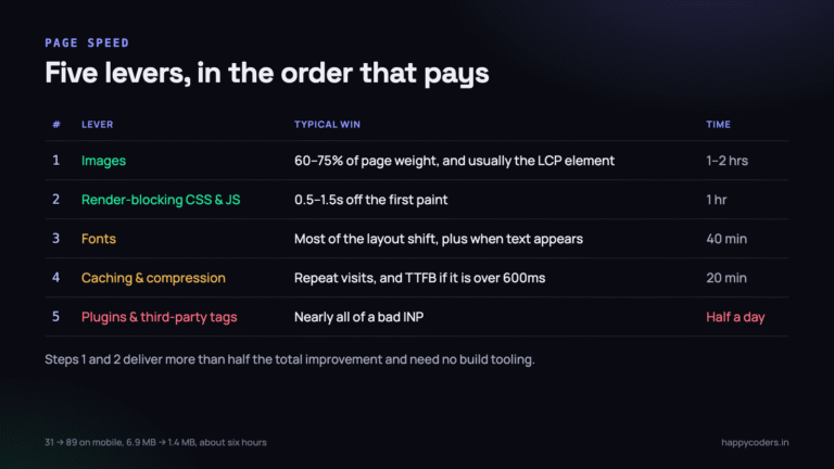 Five levers, in the order that returns the most for the time spent.