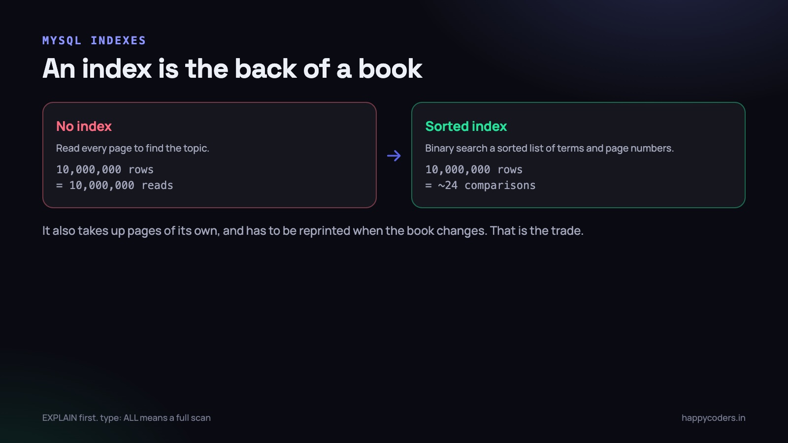 An index is the back of a book, not a faster reader.