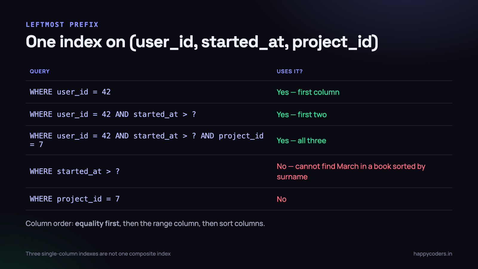 One index, three queries. Column order decides which are answered.