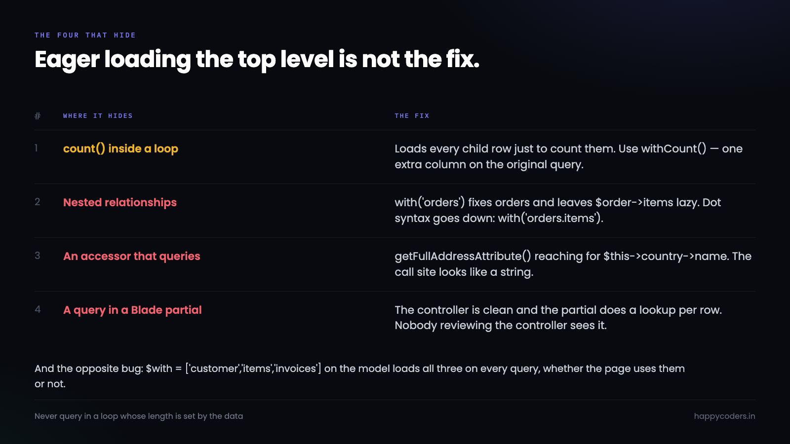 Four kinds of N+1 that a simple query counter or code review will miss.