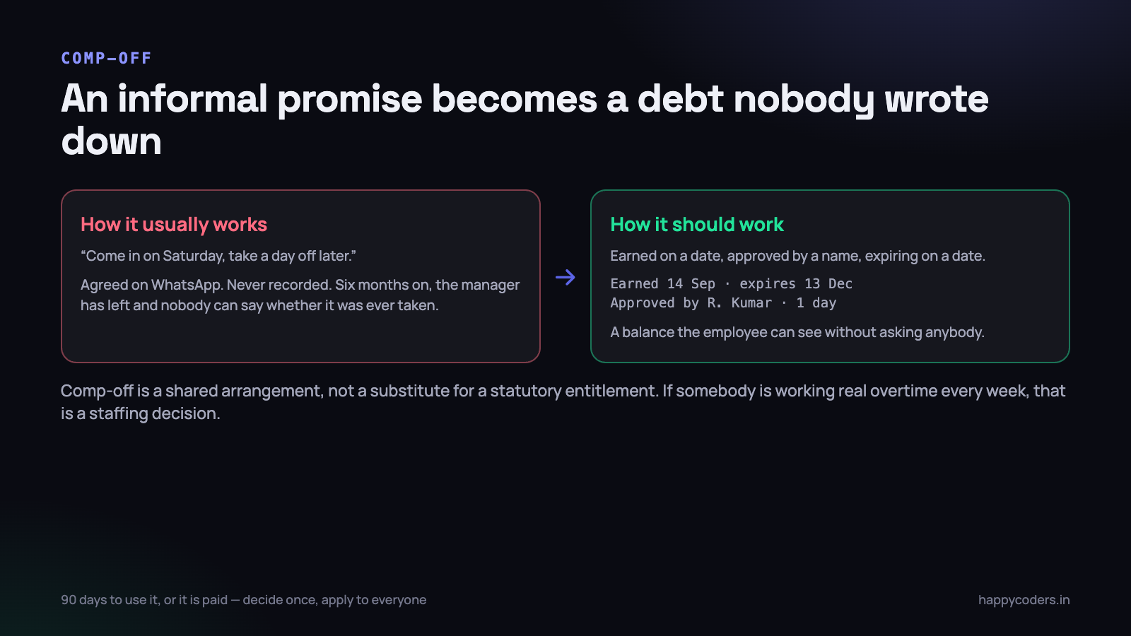 A promise made on WhatsApp is not a record. Six months later, nobody can settle it.