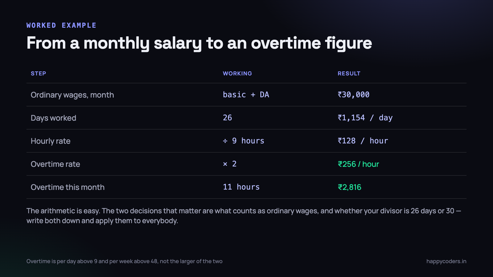 From monthly salary to an overtime figure, in five steps that you should write down once.