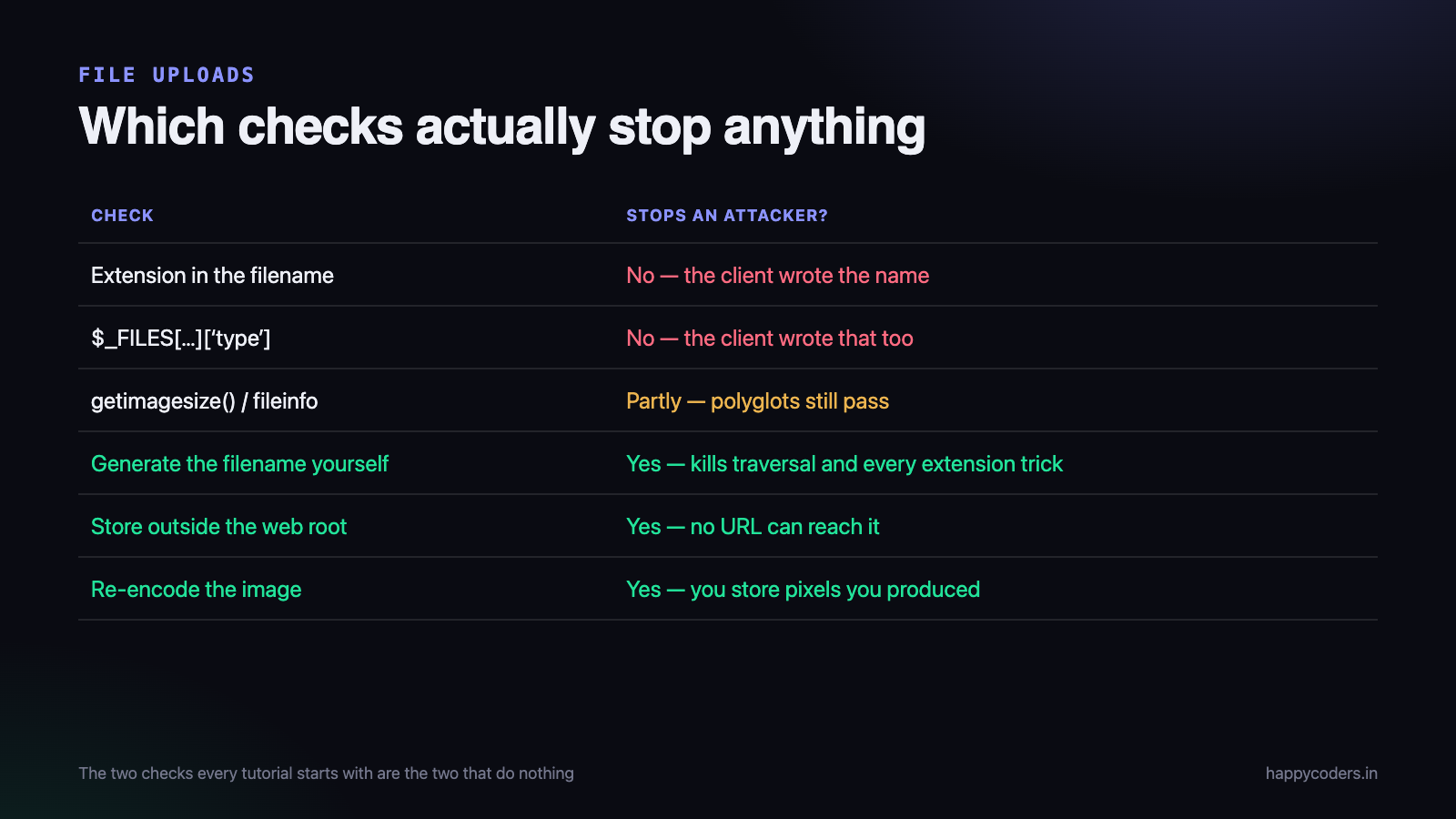 Six common checks, and whether each one stops anything.