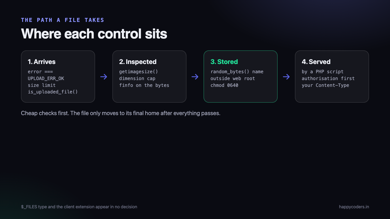 Where each control sits in the path a file takes.